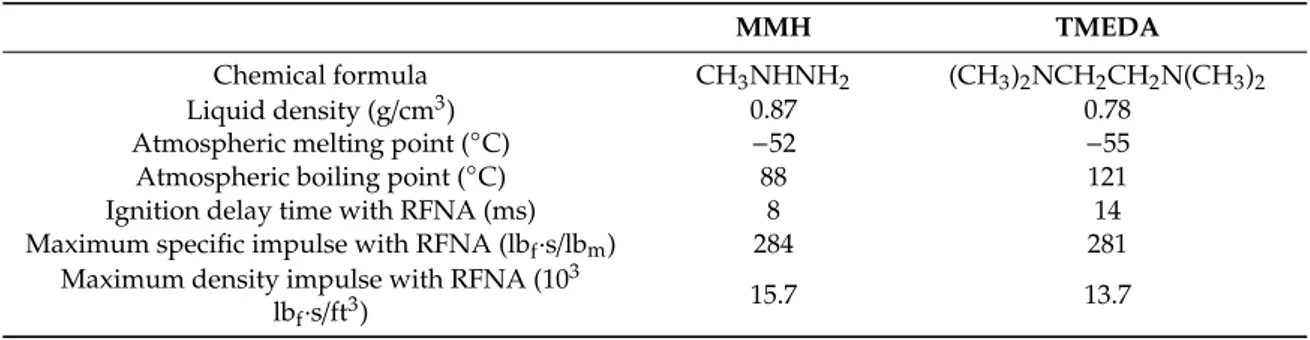 Table 1. Physical properties and performance parameters of monomethylhydrazine (MMH) and N,N,N 0 ,N 0 -Tetramethylethylenediamine (TMEDA).