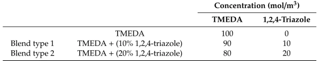 Table 3. Concentration of TMEDA-based fuel.