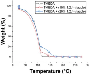 Figure 3. Temporal change of reduced fuel mass with temperature profile. 