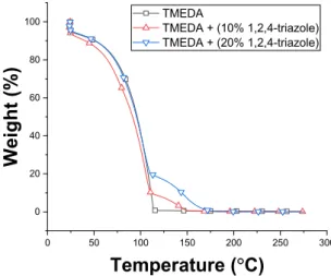 Figure 3. Temporal change of reduced fuel mass with temperature profile. 