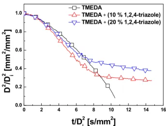 Figure 8. Normalized variation of evaporating TMEDA-based fuel droplet diameter squared with 