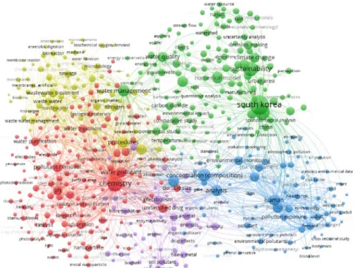 Fig. 9. Key words network analysis.
