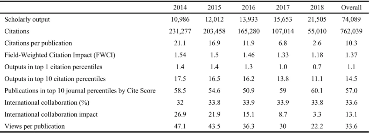 Table 1. Global research performance in 57 journals of environmental science