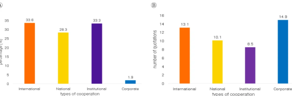 Fig. 1. Research collaboration ratio by collaboration type (A), Collaboration impact by collaboration type (B).