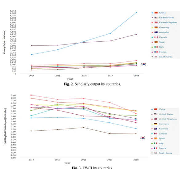 Fig. 3. FWCI by countries.