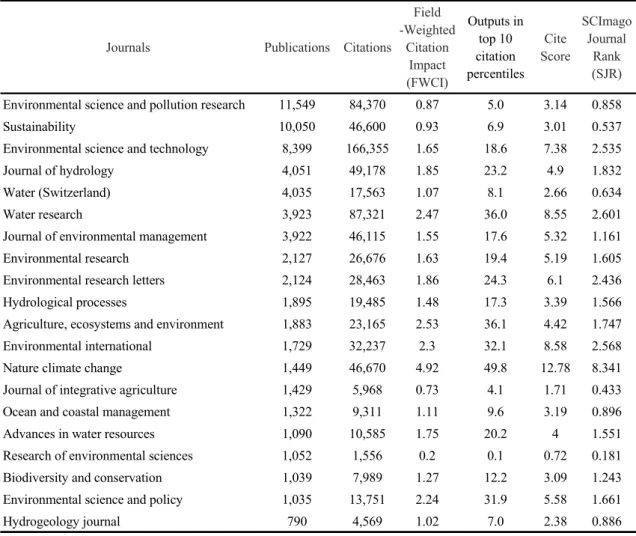 Table 2. Top 20 journals by scholarly output