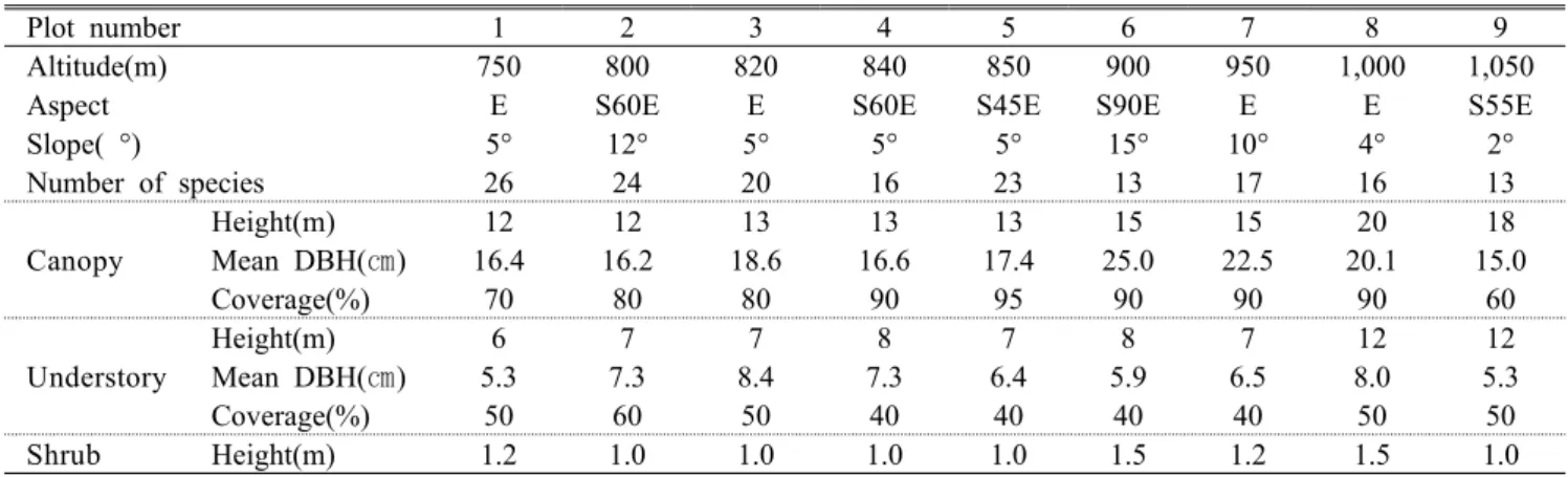 Table 1. General description of the physical features and vegetation of the surveyed plots at the east side of the  Hallasan National Park