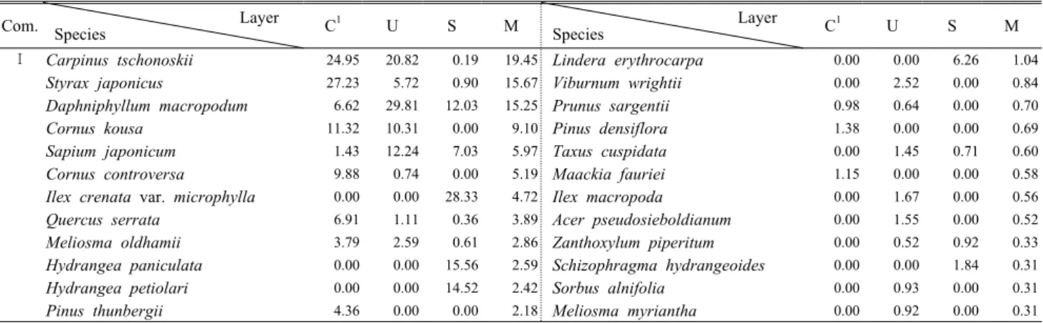 Table 5. Importance percentage of major woody species by the stratum in each community한라산 동사면 해발고별 식물 분포를 살펴보면(Table 3), 당단풍나무의 경우 750m~1,450m까지 분포를 하고 있고, 굴거리나무의 경우 1,000m이하의 지점에서,  신갈나무의 경우 1,050m이상의 지점에서 나타나는 것을 볼 수 있다