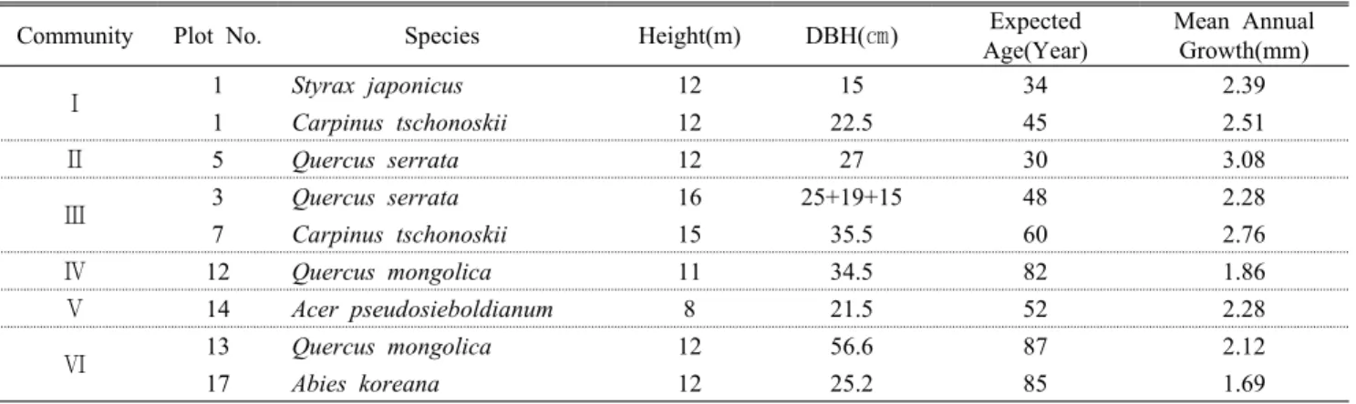 Table 6. The estimated age of major woody species at the east side of the Hallasan National Park군락에 대해 각 군락별로 층위별 상대우점치 및 평균상대우점치를  나타낸  것이 Table 5이다.군락  Ⅰ은  개서어나무-때죽나무군락으로  해발  750~ 800m의 2개의 조사구가 포함되었다