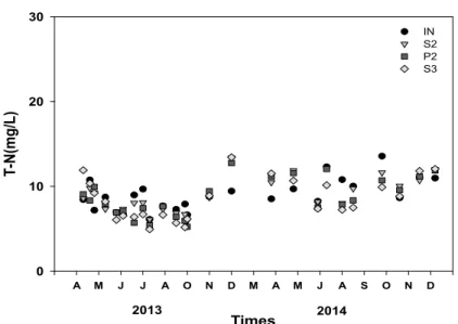 Fig. 4. Change of T-N concentrations in constructed Wetlands.