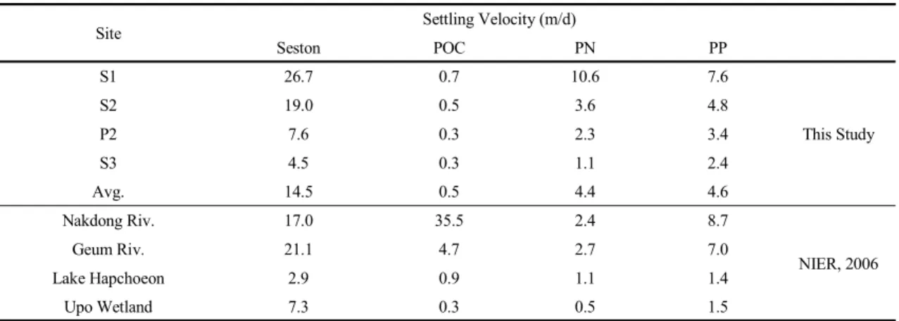 Table 2. Carbon, Nitrogen and Phosphorus budget in constructed Wetland