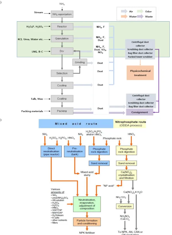 Fig. 1. Integrated process of the fertilizer manufacture in (a)Korea and (b)EU.