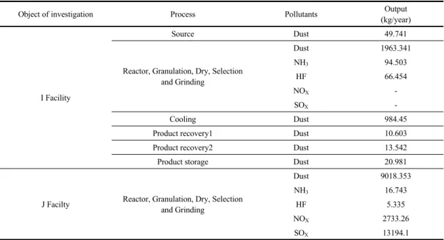 Table 3. Example of the investigation of atmosphere pollutant emission in K-BREF