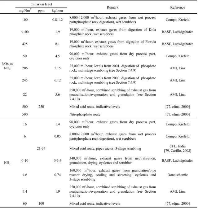 Table 4. Example of the investigation of atmosphere pollutant emission in EU-BREF 