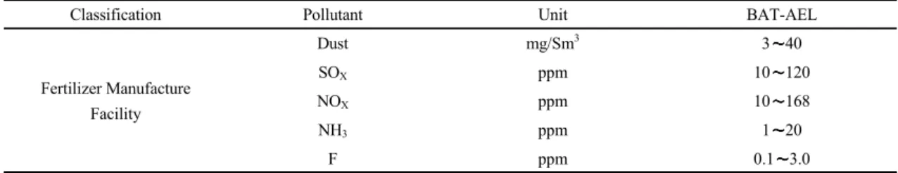 Table 5. BAT-AEL of Fertiliser and Nitrogen compound in K-BREF