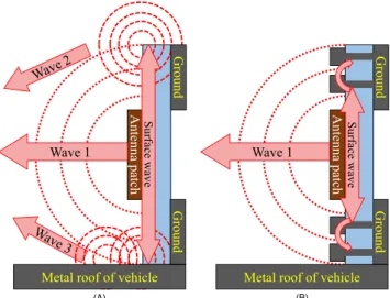 FIGURE 3  Space and surface waves radiated from (A)  conventional and (B) proposed EBG cell‐embedded antenna structure