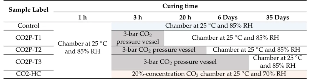 Table 3. Curing conditions of samples.