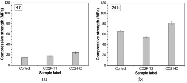 Figure 2a: the sample cured in the 20% CO 2 concentration chamber (CO2-HC) showed the highest