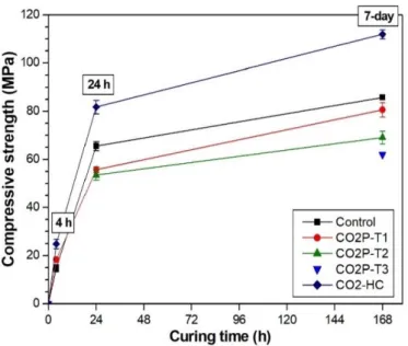 Figure 3. Pressure loss in the pressure vessel during CO 2  curing. 