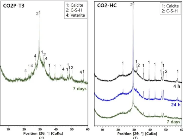 Figure 5. XRD patterns of samples with curing time. (a) Control; (b) detailed XRD figure of the control  sample in the 29–30° 2θ range with reference patterns of calcite and calcium silicate hydrate (C-S-H);  (c) CO2P-T1; (d) CO2P-T2; (e) CO2P-T3; (f) CO2-