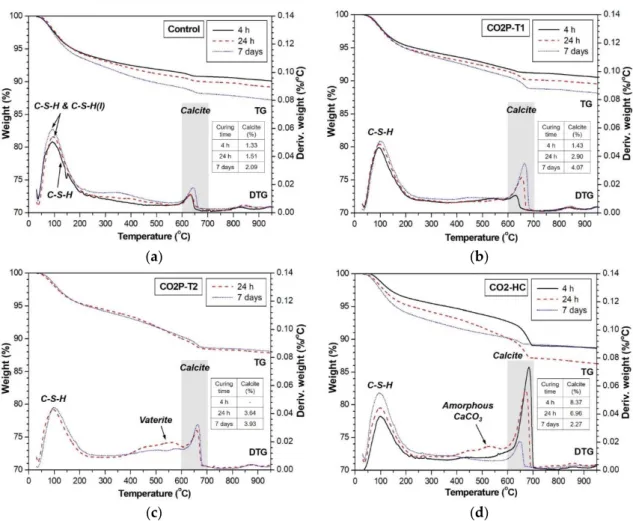Figure 6. TG and derivative TG (DTG) curves of (a) control, (b) CO2P-T1, (c) CO2P-T2, and (d) CO2- CO2-HC samples with curing time