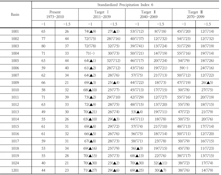 Table  4에  나타난  SPI  3의  경우  Target  Ⅰ(2011  –  2039)에서  중권역  1018,  1019,  1201에서는  심각한  가뭄을  나타내는  즉  SPI  지수  –1.5  이하의  발생횟수가  증가하는  것을  확인할  수  있었다(Fig