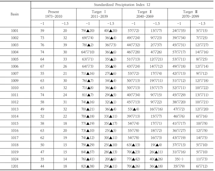 Table 6. Drought occurrence fluctuations in the current period compared to future periods(SPI 12)