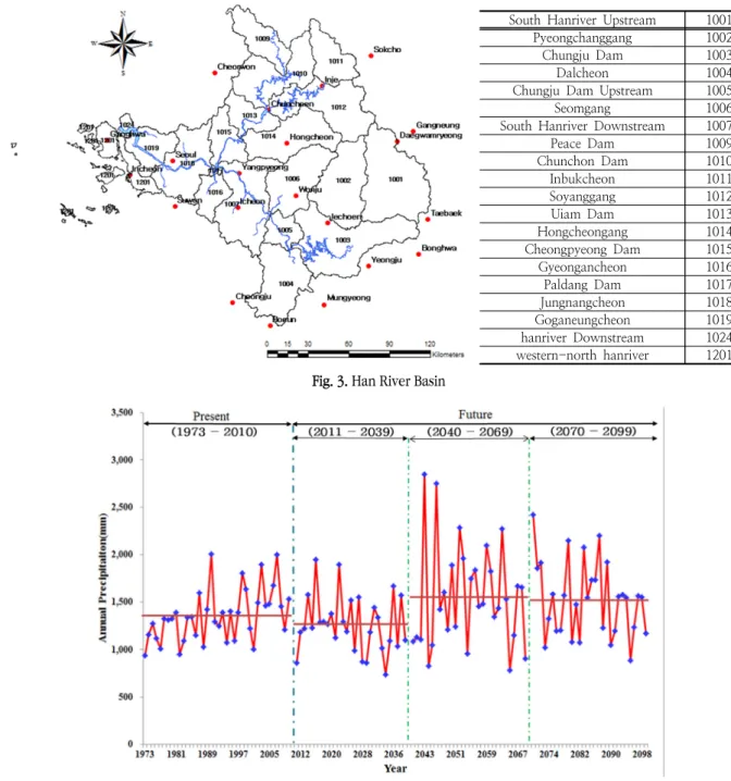 Fig. 4. Annual precipitation variation in the Han River Basin due to climate change