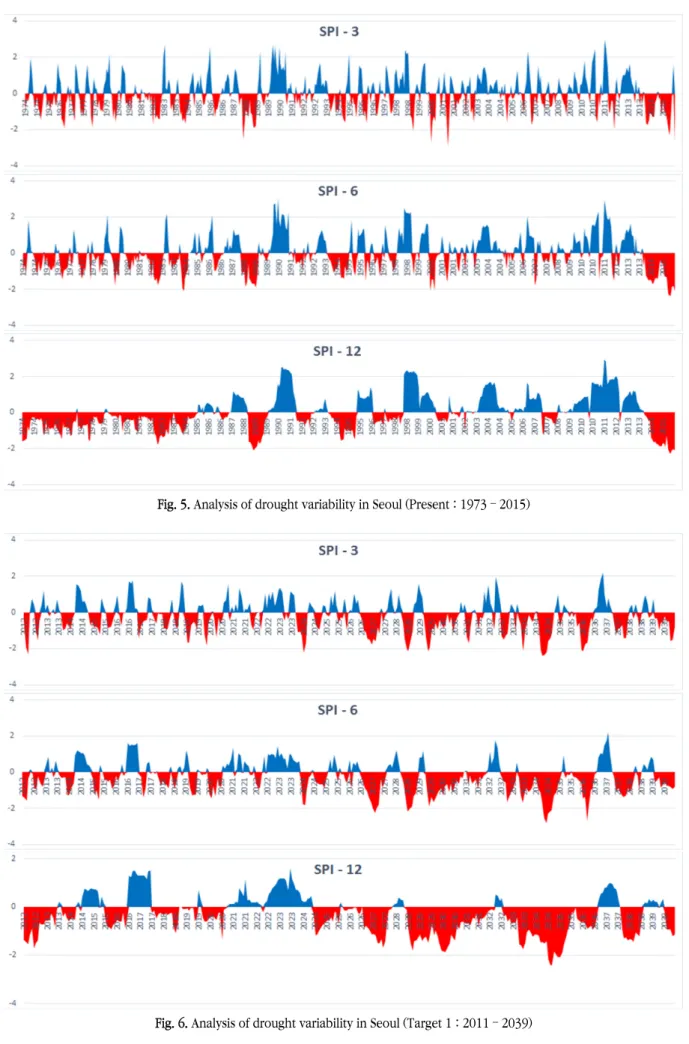 Fig. 5. Analysis of drought variability in Seoul (Present : 1973 – 2015)