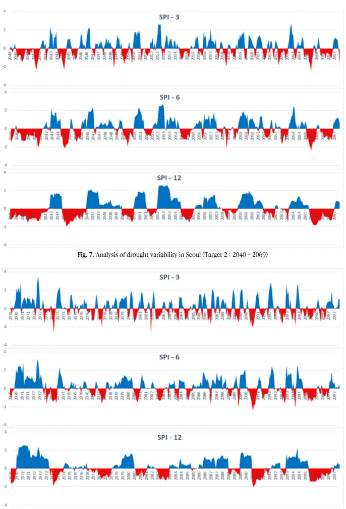 Fig. 7. Analysis of drought variability in Seoul (Target 2 : 2040 – 2069)