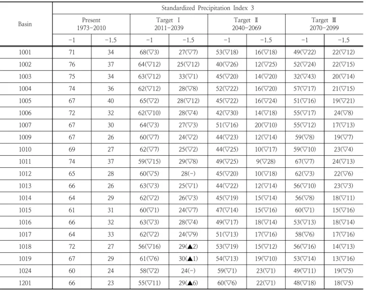 Table 4. Drought occurrence fluctuations in the current period compared to future periods(SPI 3)