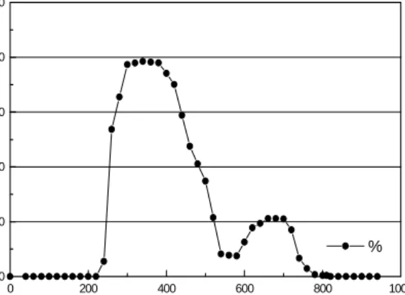 Fig.  7. Percentage  of  fractional  area  for  sample  5  in  gelatin  phantom 0 200 400 600 800 1000020406080100120 average