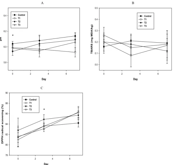 Fig.  1.  (A)  pH,  (B)  TBARS  and  (C)  DPPH  radical  scavenging  changes  during  storage  days