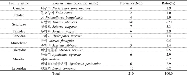 Table 1. Road-kill occurrence frequency of the mammals 포함하였다.  사체의 심한 훼손으로 정확한 동정이 불가능할 경우는 각 분류군 별 미동정으로 기록하였다