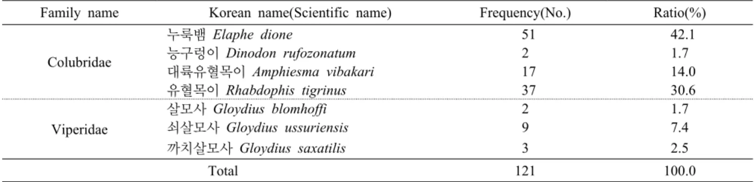 Table 2. Road-kill occurrence frequency of the reptiles