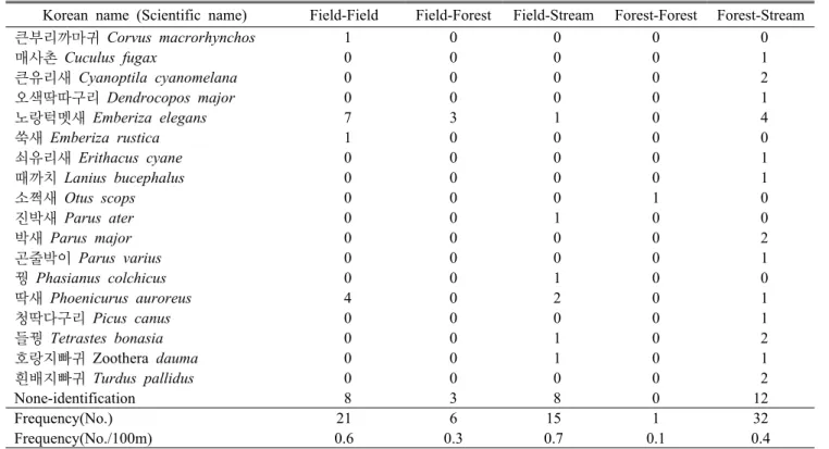 Table 7. Road-kill occurrence frequency of the birds on land use type