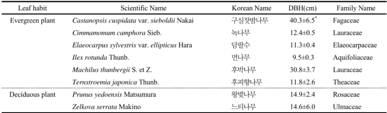 Table 1. Description of 8 broad-leaved tree species investigated in this study