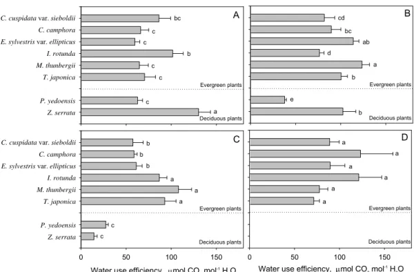 Fig.  3.  The  seasonal  changes  of  water-use  efficiency  in  the  leaves  of  6  evergreen  and  2  deciduous  broad-leaved  plant  species  growing  on  Jeju  island  (A,  spring;  B,  summer;  C,  fall;  D,  winter)