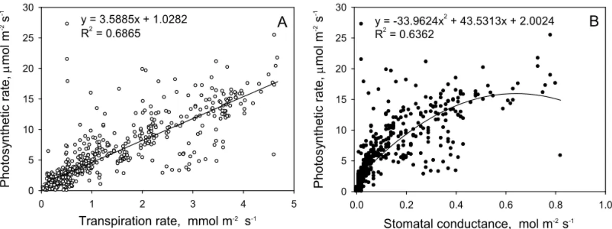 Fig.  4.  Regression  plot  of  photosynthetic  rate  vs.  transpiration  rate  (A)  and  photosynthetic  rate  vs