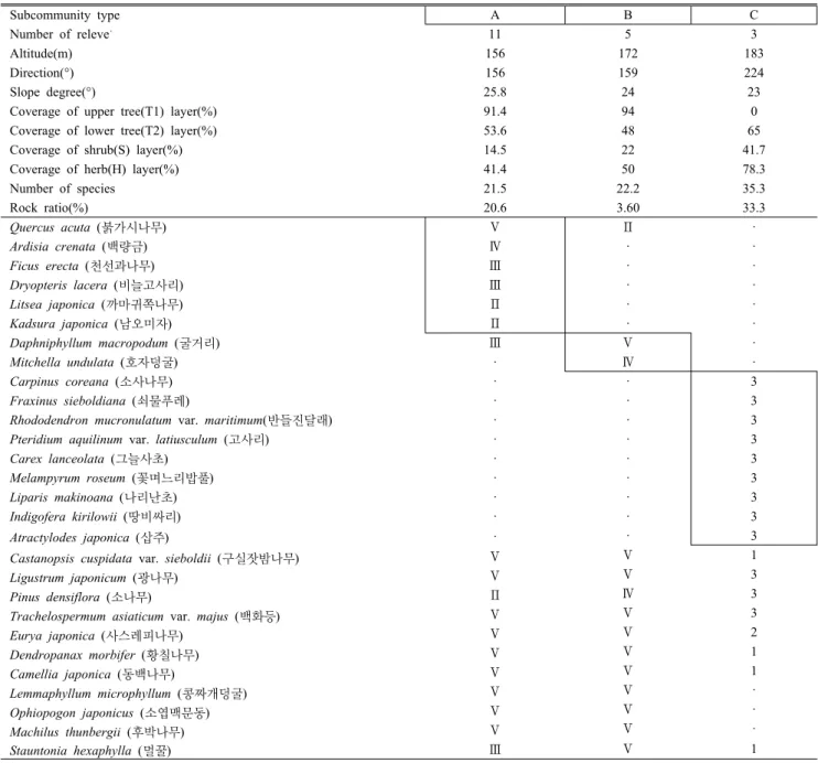 Table 1. Synthesis table of Evergreen Broad-Leaved Forest in Hongdo communities generated by ZM school's  method 조는 3층 구조로 아교목층의 평균수고는 3～6m로 교목층 은 나타나지 않았다