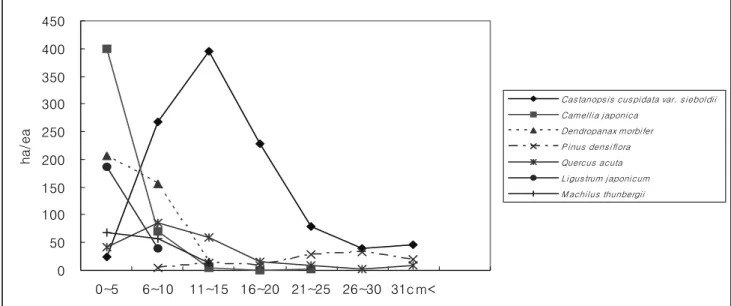 Figure 2. Distribution of DBH of the major species of the Evergreen Broad-Leaved Forest in Hongdo 함량과 같이 붉가시나무군락이 0.46%로 가장 높고,  소사나