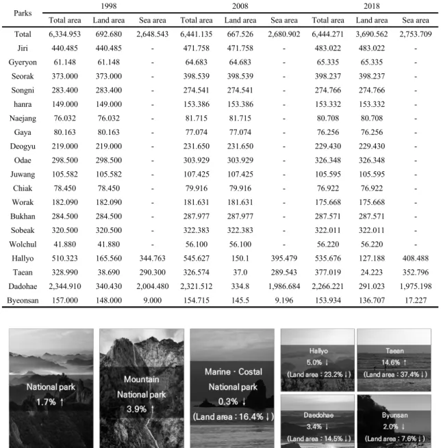 Table 3. Status of Korea national park area by year                                                                                                Unit : km 2