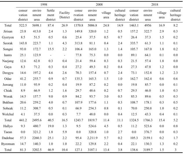 Table 4. Status of Korea national park usage districts by year                                                                                         Unit : km 2
