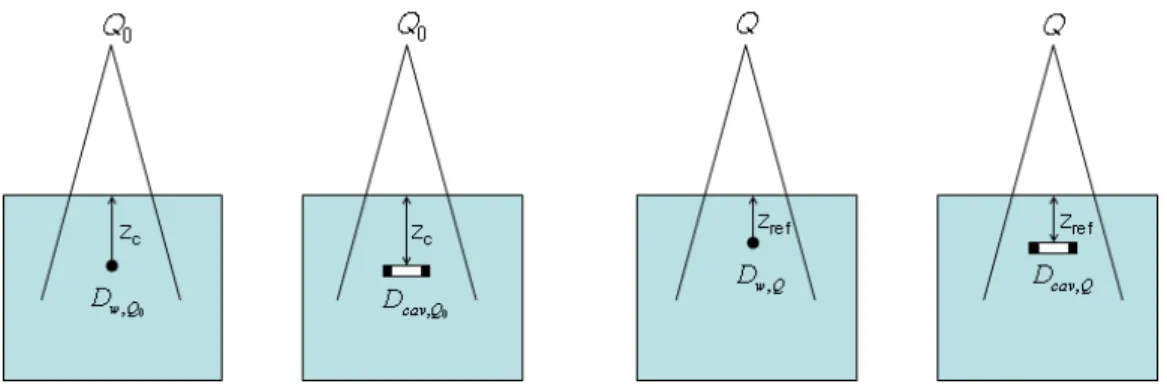 Fig.  1.  Calculation  geometry  for  determining  the  quality  correction  factor  in  TRS-398  protocol  for  a  radiation  quality   0 1 2 3 4 5 6 7 8 902040608010050 20 MeV181512106954