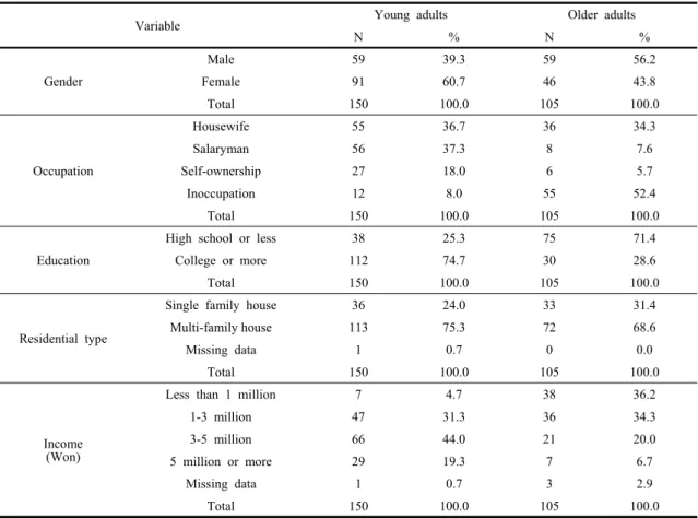 Table  1.  Demographic  characteristics  of  respondents  by  age  groups