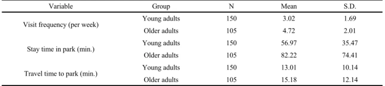 Table 3. Visit frequency, stay time in park, and travel time to park by age groups