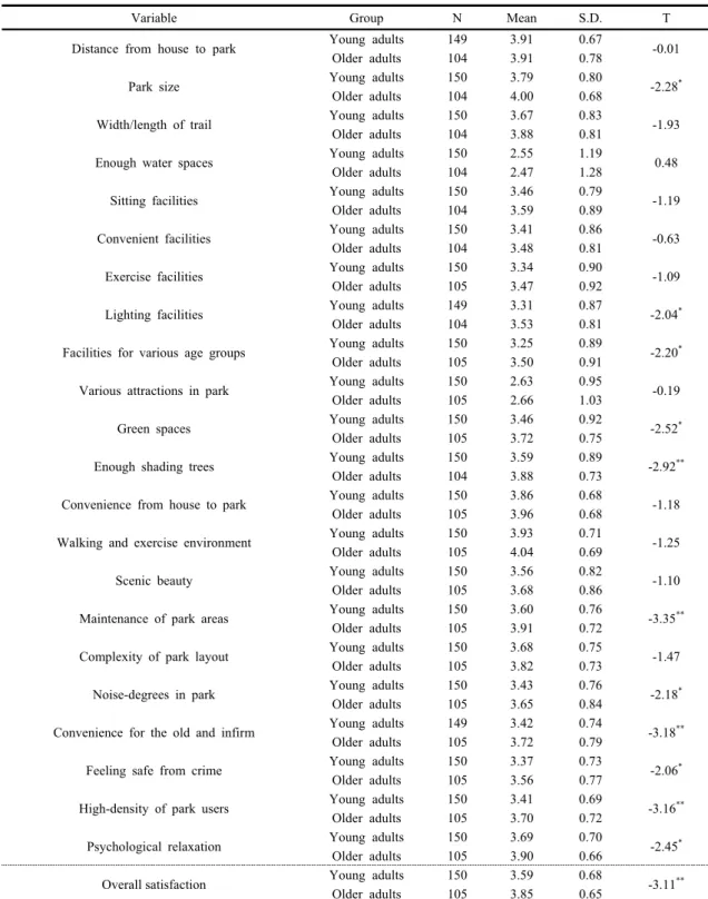 Table  4.  Differences  of  environmental  perceptions on  park  and  of  overall  satisfaction  by  age  groups