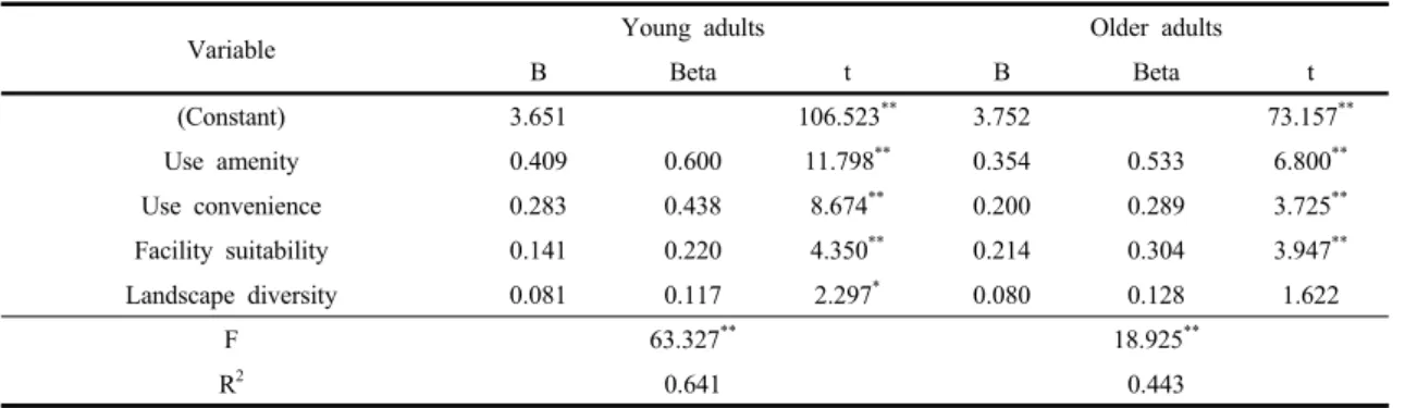 Table 5. Influences of park environmental factors on park satisfactione by age groups