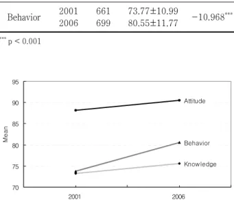 Table  4.  The  trend  of  change  in  correlations  among  knowledge,  attitude  and  behavior  related  to  radiation  safety  management  in  2001  and  2006