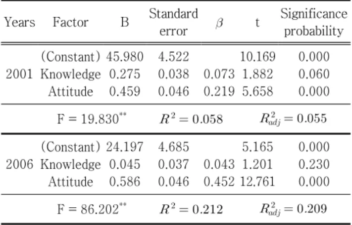 Table 5. Factors affecting behavior related to radiation  safety  management  in  2001  and  2006 